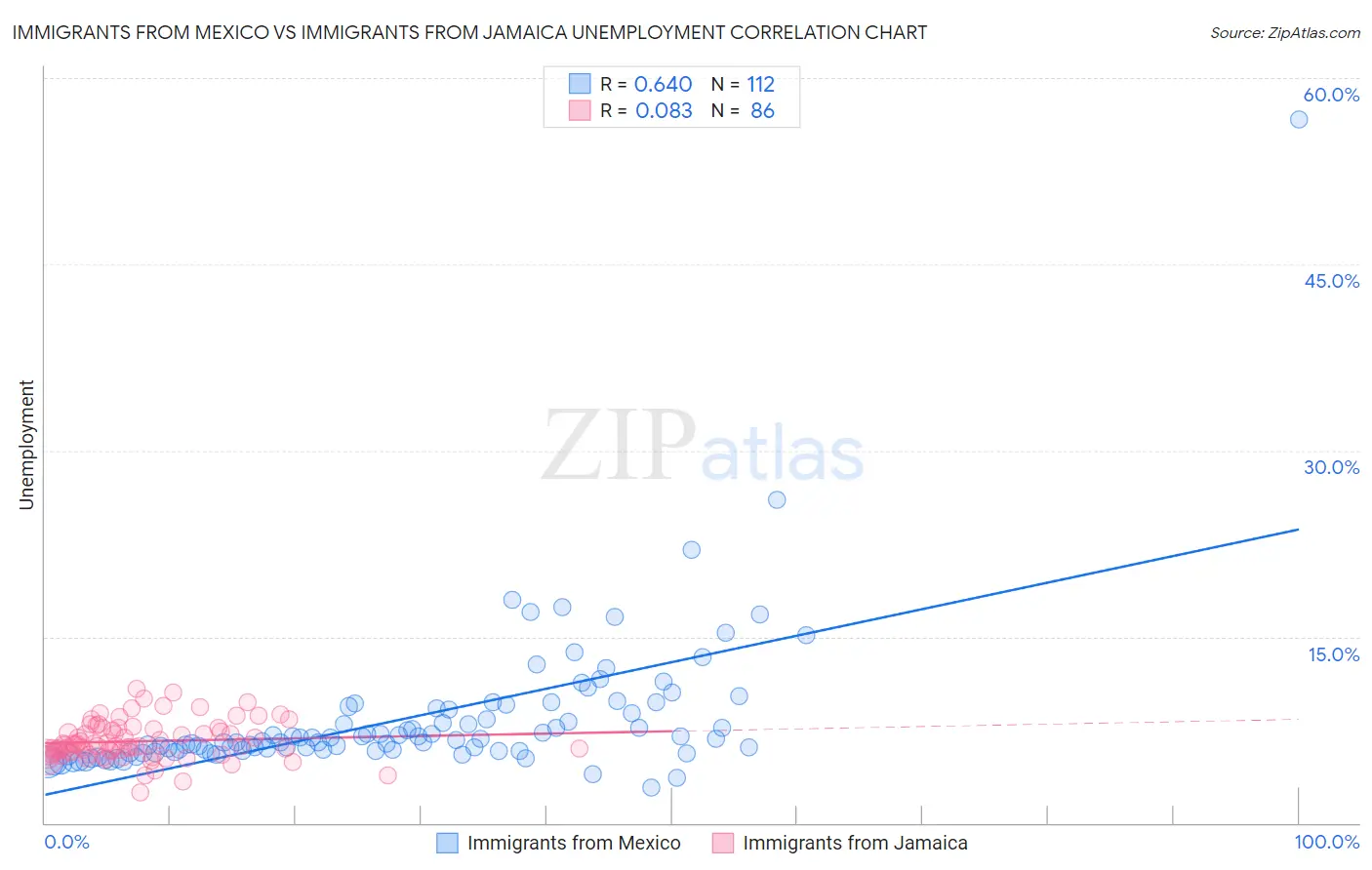 Immigrants from Mexico vs Immigrants from Jamaica Unemployment