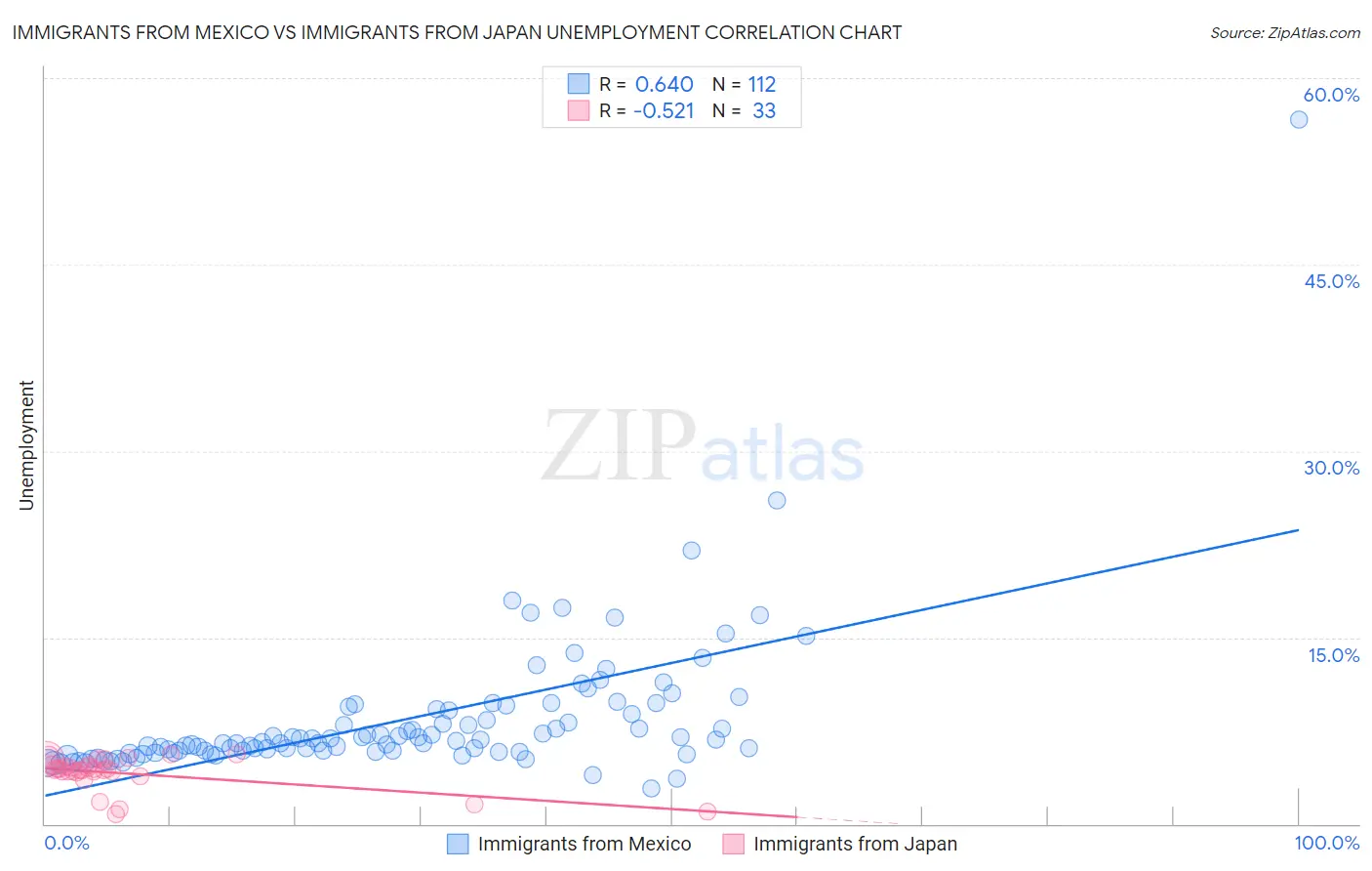 Immigrants from Mexico vs Immigrants from Japan Unemployment