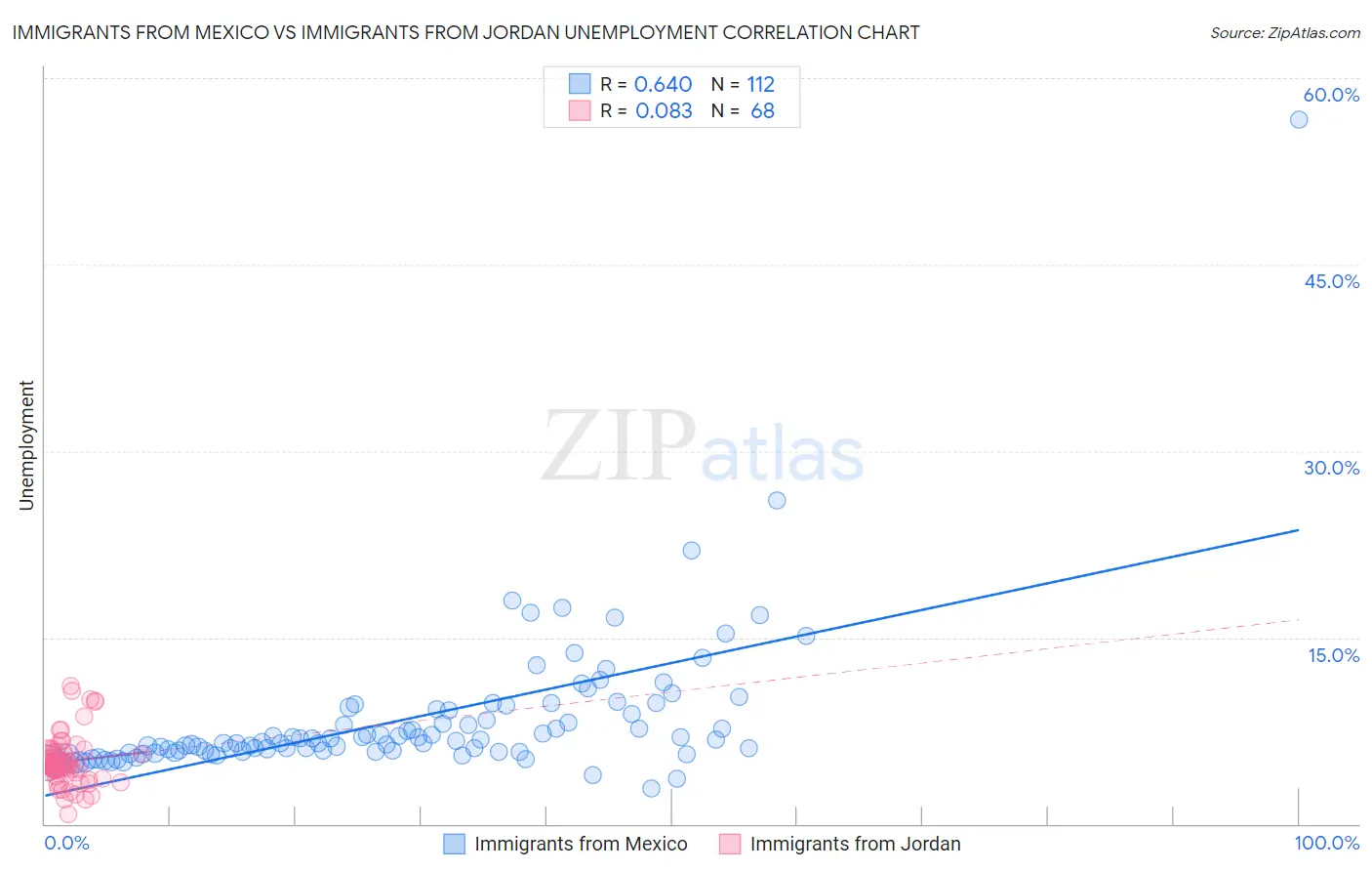Immigrants from Mexico vs Immigrants from Jordan Unemployment