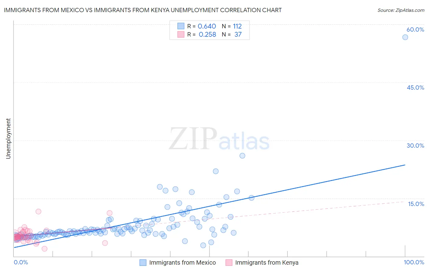 Immigrants from Mexico vs Immigrants from Kenya Unemployment