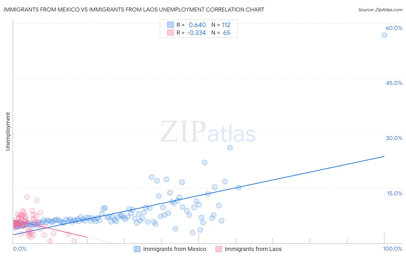 Immigrants from Mexico vs Immigrants from Laos Unemployment