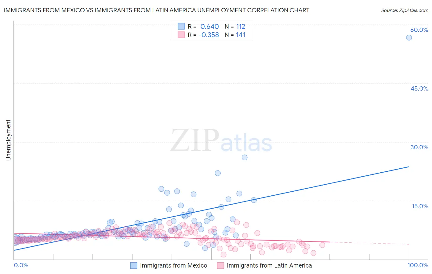 Immigrants from Mexico vs Immigrants from Latin America Unemployment