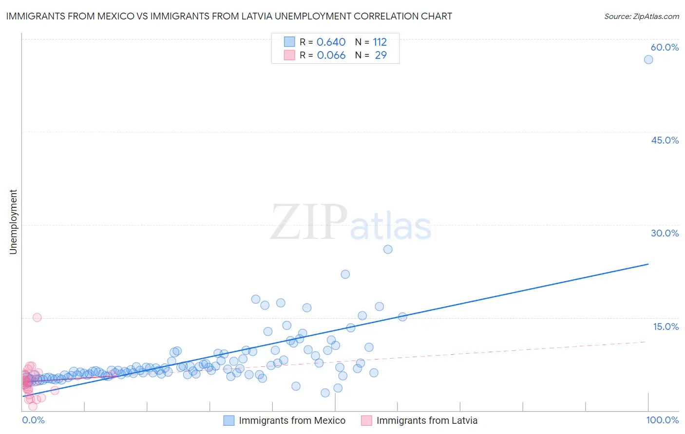 Immigrants from Mexico vs Immigrants from Latvia Unemployment