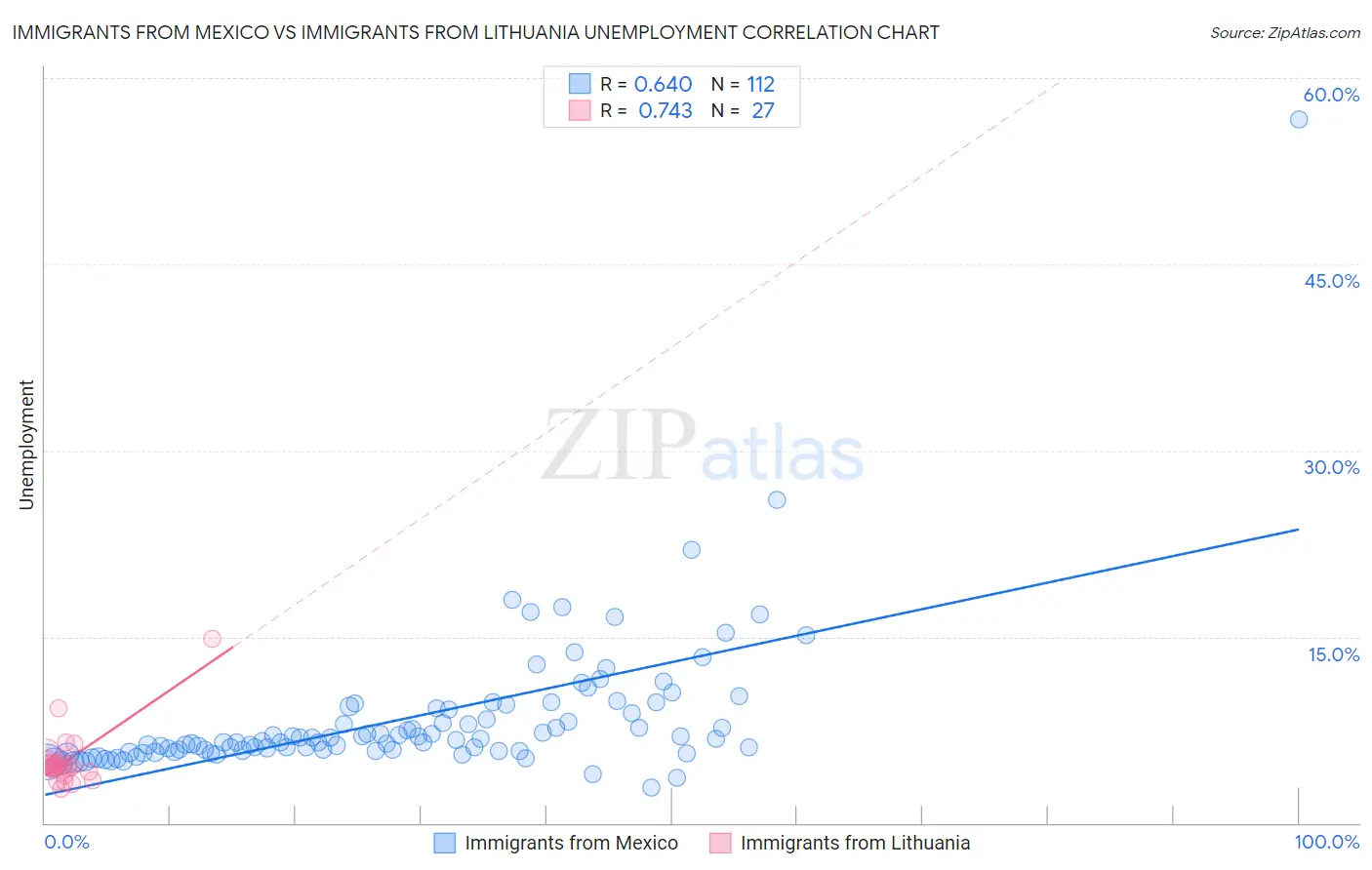 Immigrants from Mexico vs Immigrants from Lithuania Unemployment