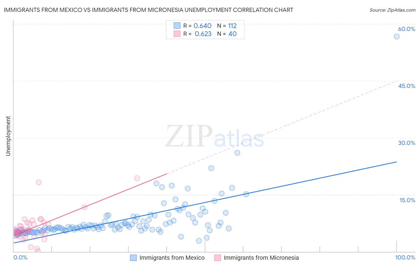 Immigrants from Mexico vs Immigrants from Micronesia Unemployment