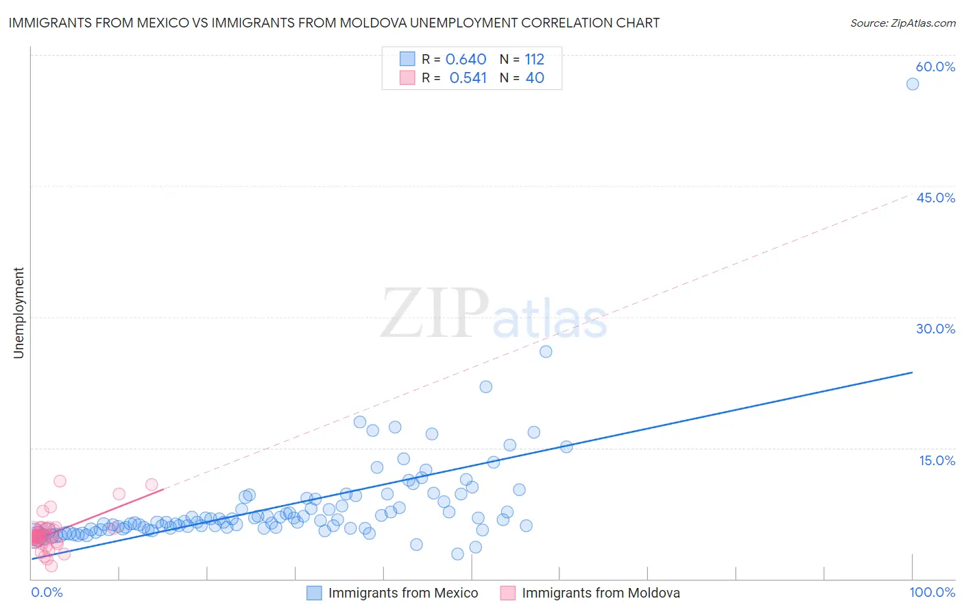 Immigrants from Mexico vs Immigrants from Moldova Unemployment