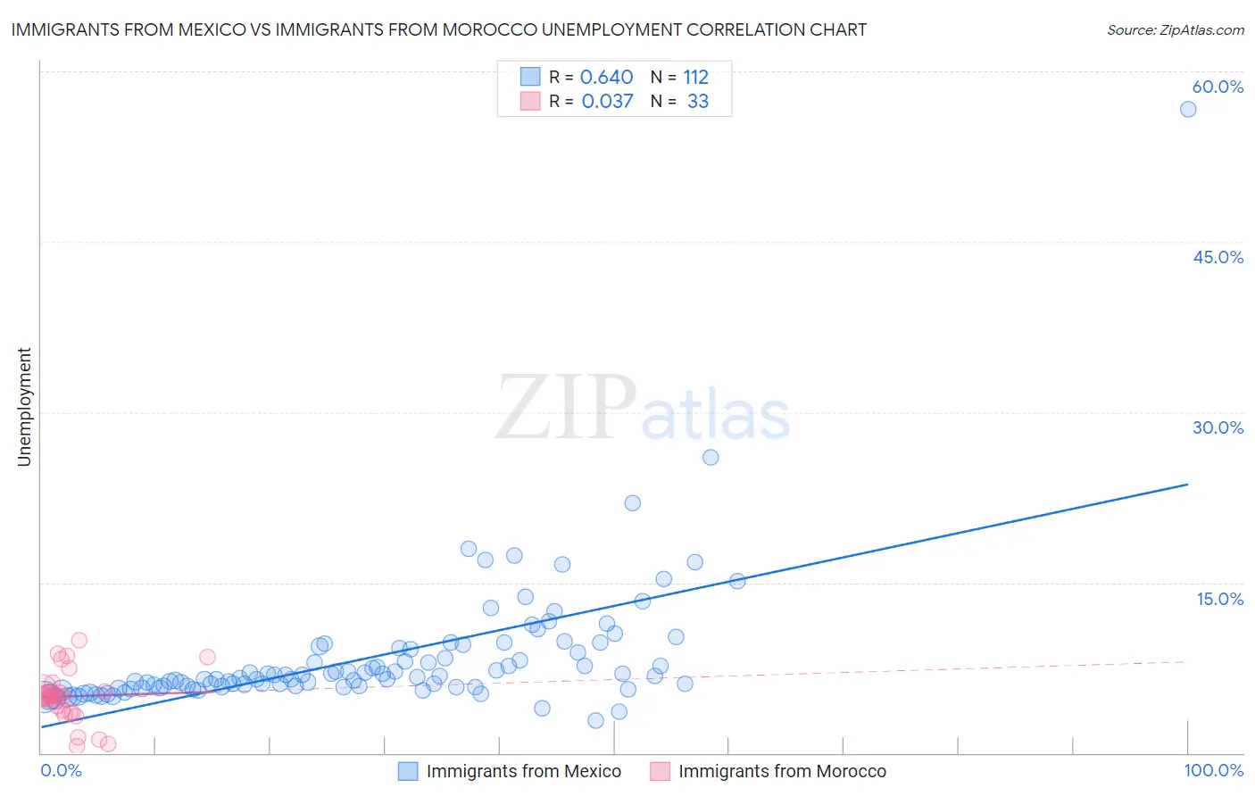 Immigrants from Mexico vs Immigrants from Morocco Unemployment