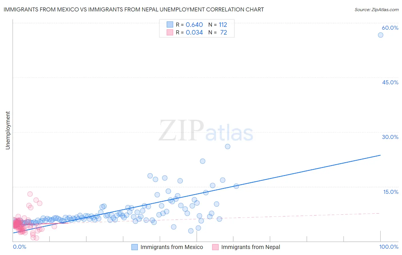 Immigrants from Mexico vs Immigrants from Nepal Unemployment