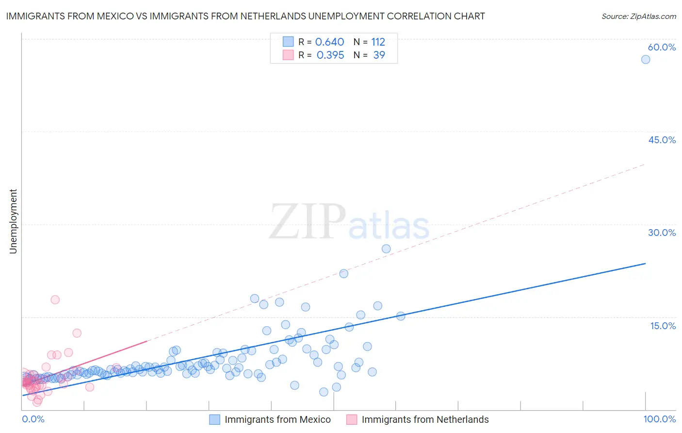 Immigrants from Mexico vs Immigrants from Netherlands Unemployment