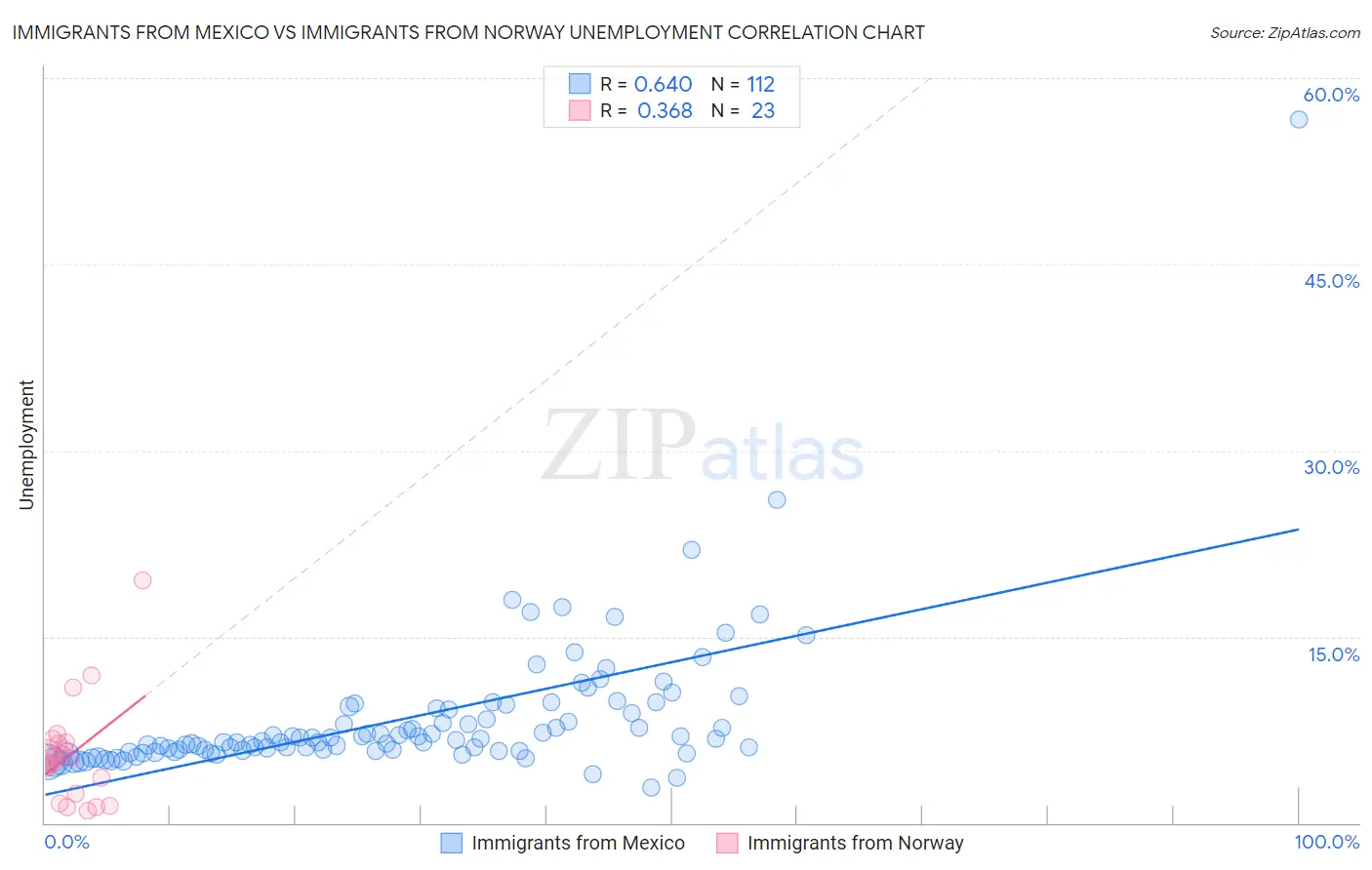 Immigrants from Mexico vs Immigrants from Norway Unemployment