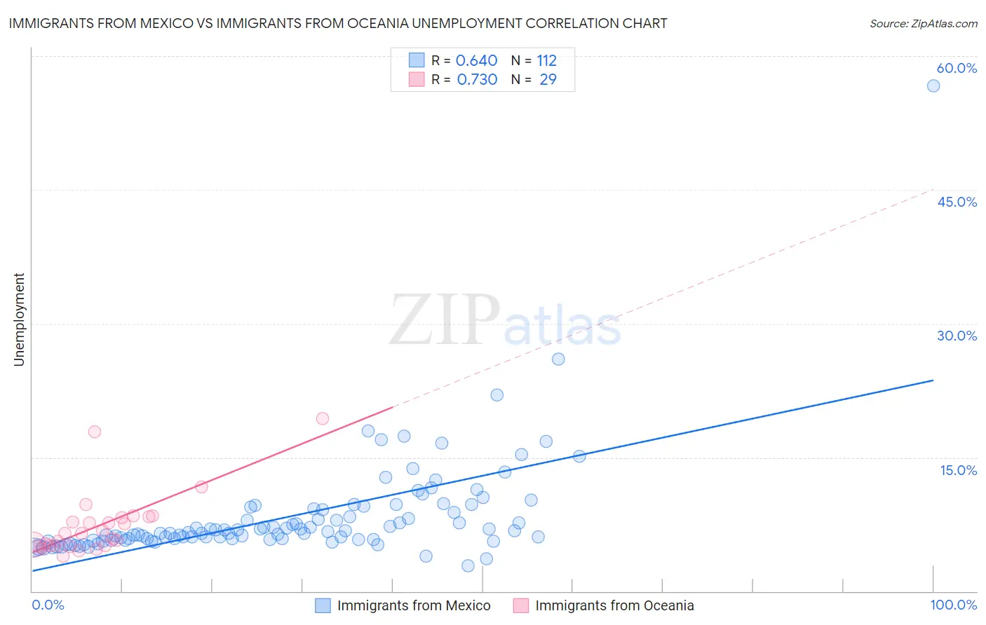 Immigrants from Mexico vs Immigrants from Oceania Unemployment