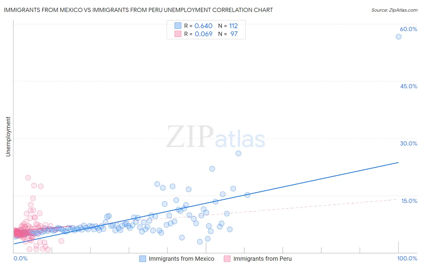 Immigrants from Mexico vs Immigrants from Peru Unemployment