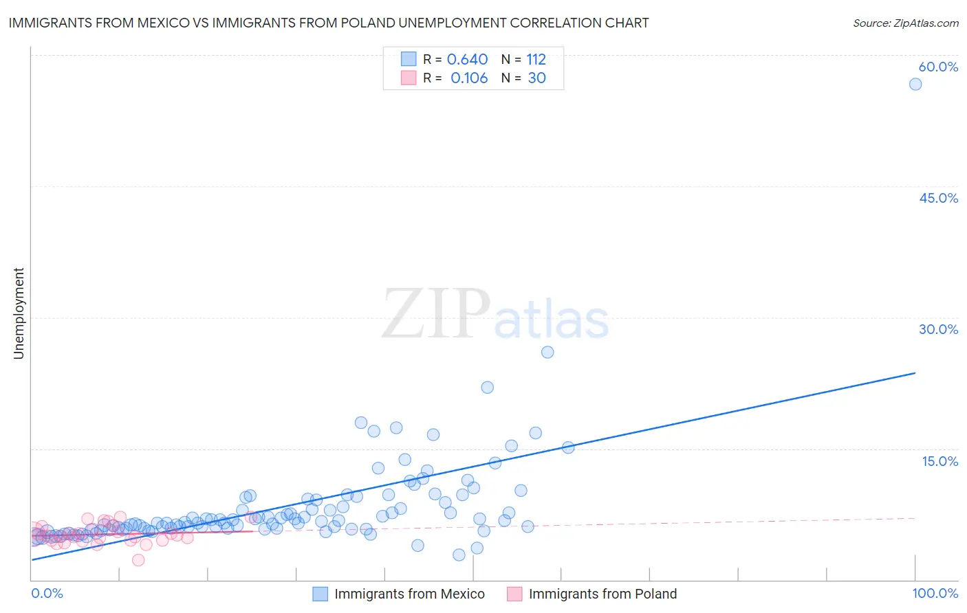 Immigrants from Mexico vs Immigrants from Poland Unemployment