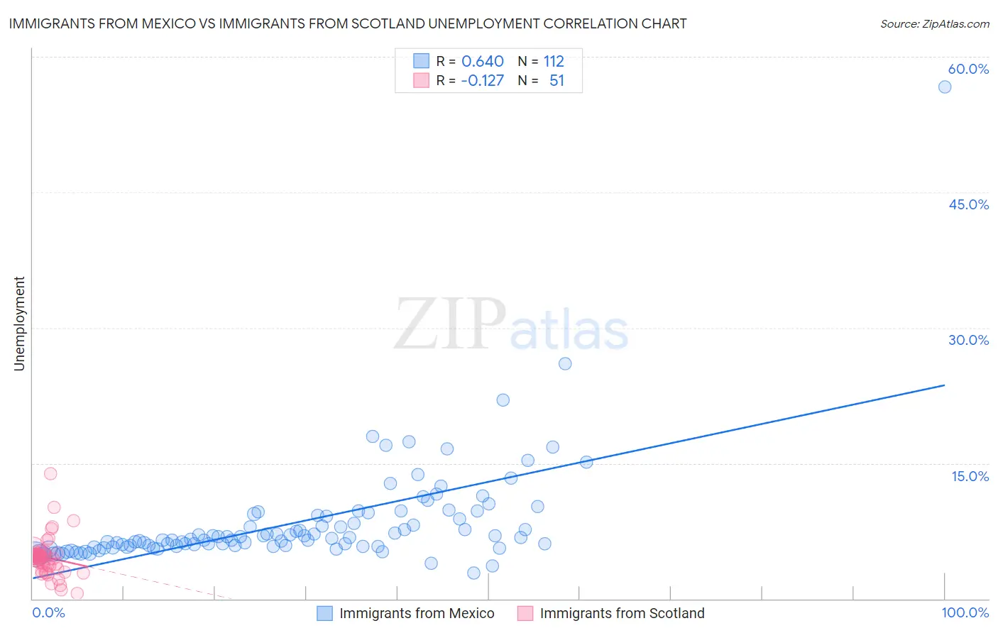 Immigrants from Mexico vs Immigrants from Scotland Unemployment