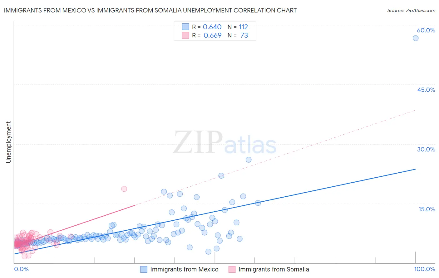 Immigrants from Mexico vs Immigrants from Somalia Unemployment