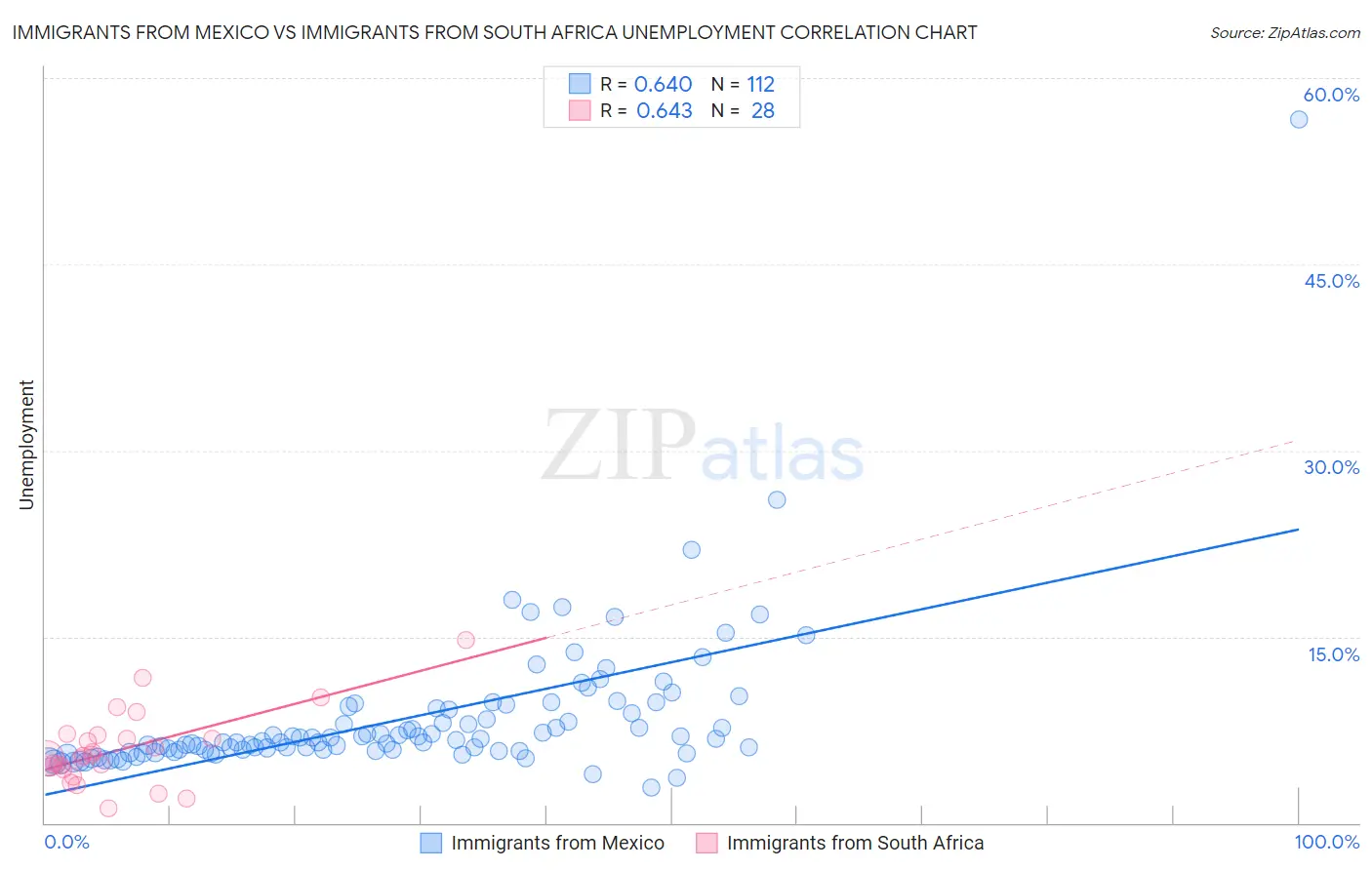 Immigrants from Mexico vs Immigrants from South Africa Unemployment