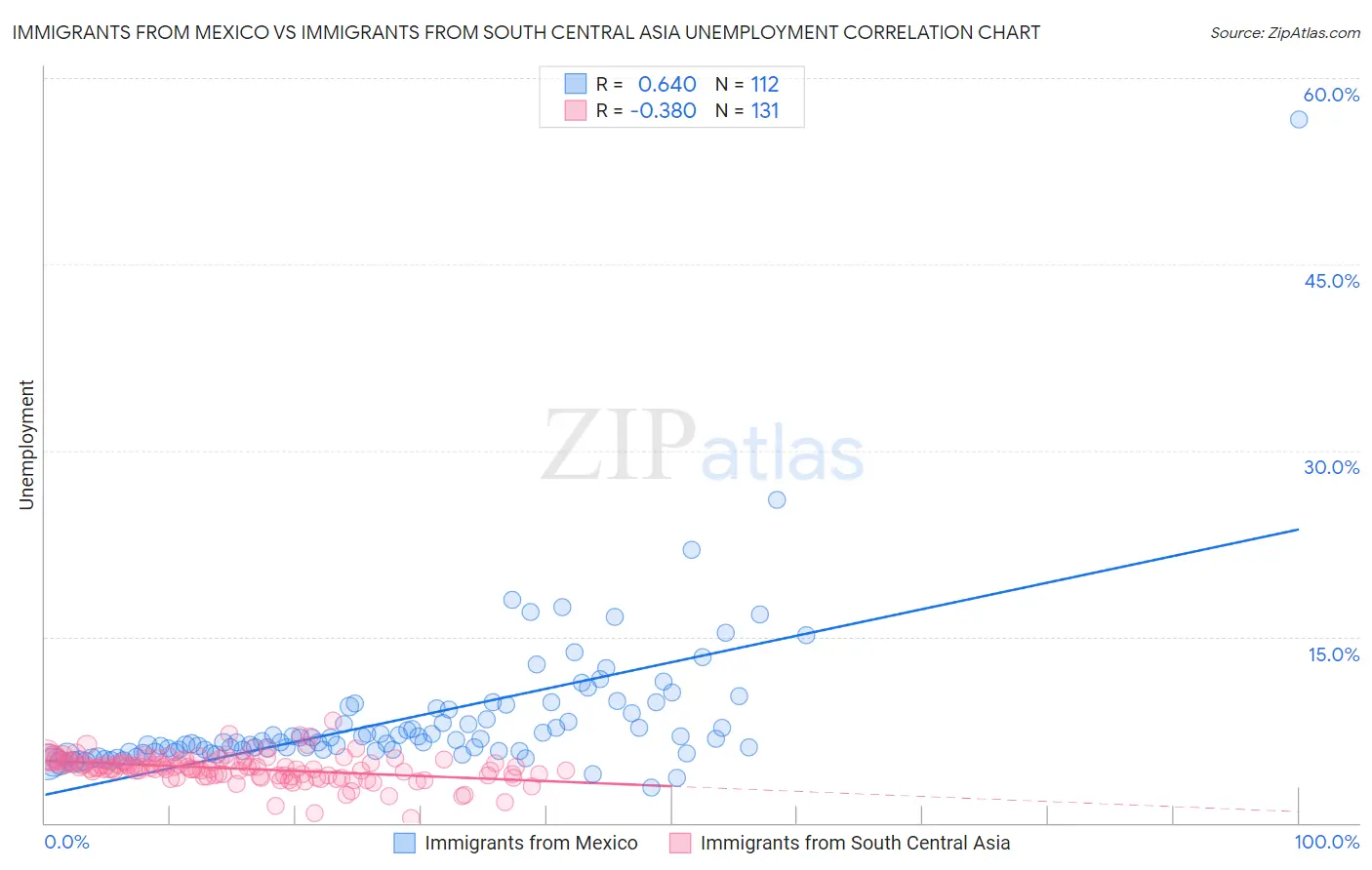 Immigrants from Mexico vs Immigrants from South Central Asia Unemployment