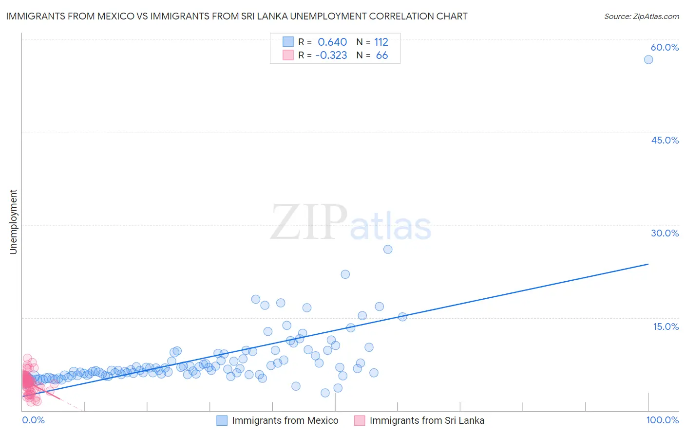 Immigrants from Mexico vs Immigrants from Sri Lanka Unemployment