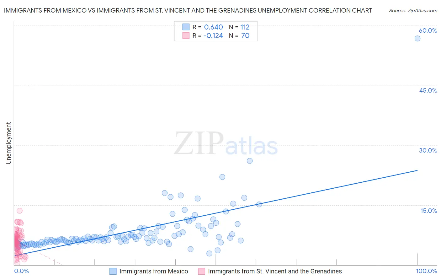 Immigrants from Mexico vs Immigrants from St. Vincent and the Grenadines Unemployment