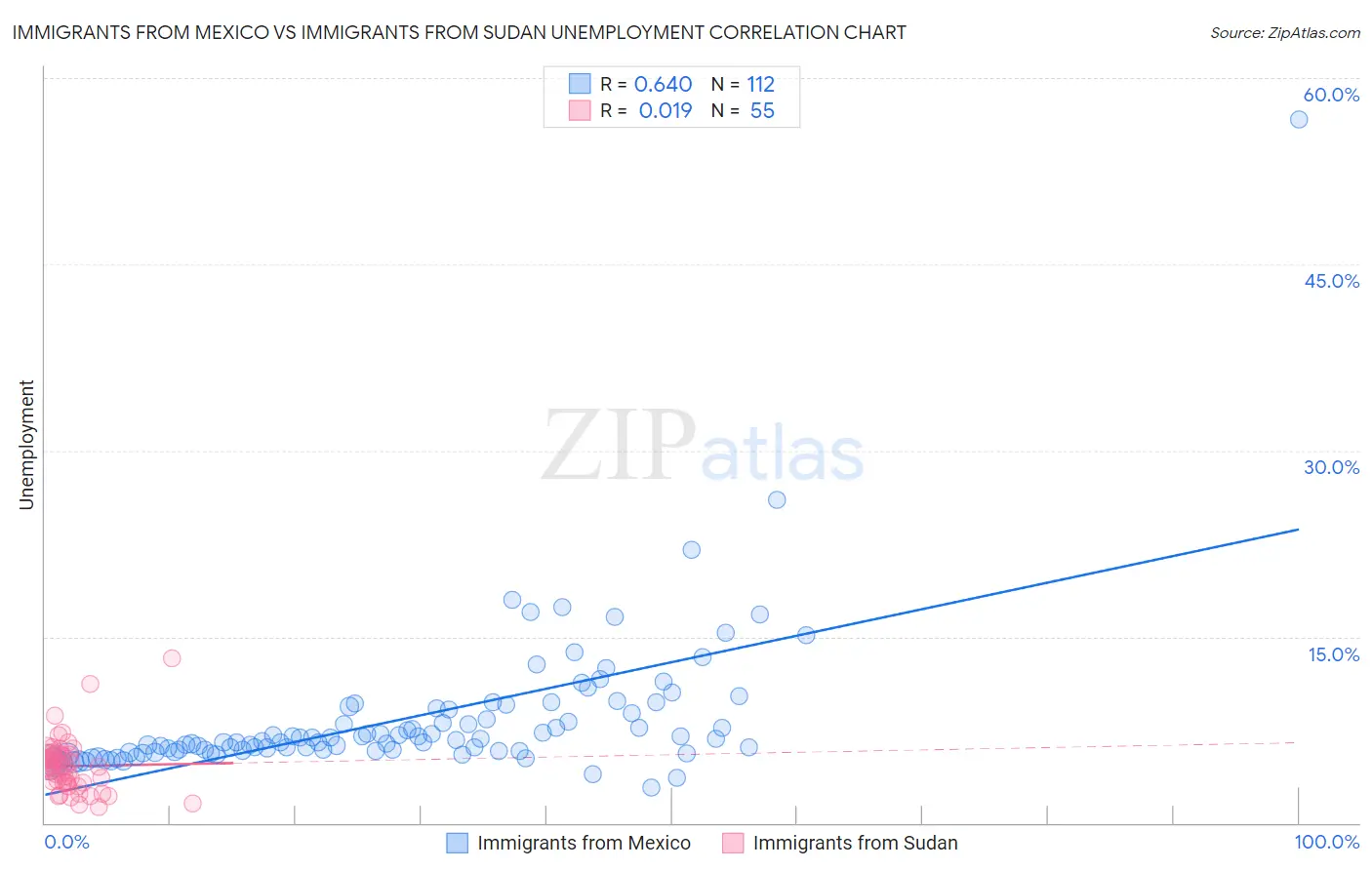 Immigrants from Mexico vs Immigrants from Sudan Unemployment