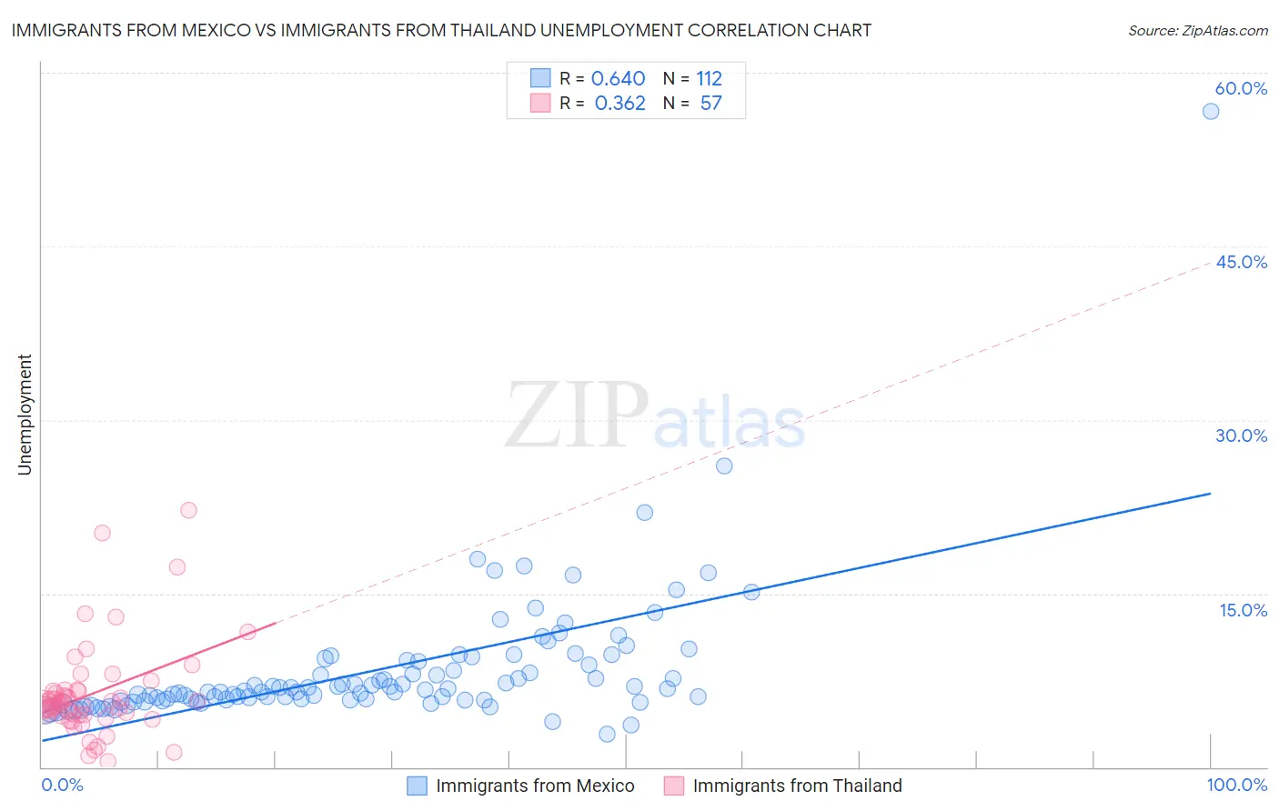 Immigrants from Mexico vs Immigrants from Thailand Unemployment