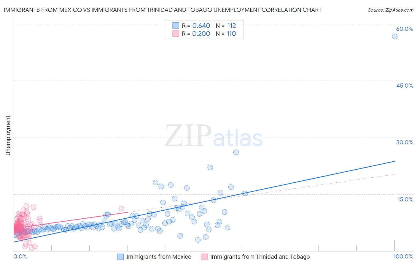 Immigrants from Mexico vs Immigrants from Trinidad and Tobago Unemployment