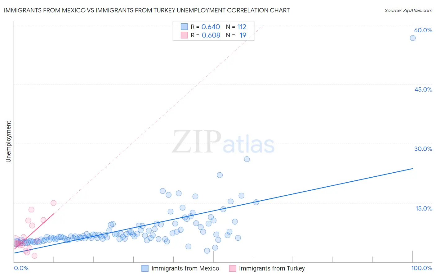 Immigrants from Mexico vs Immigrants from Turkey Unemployment
