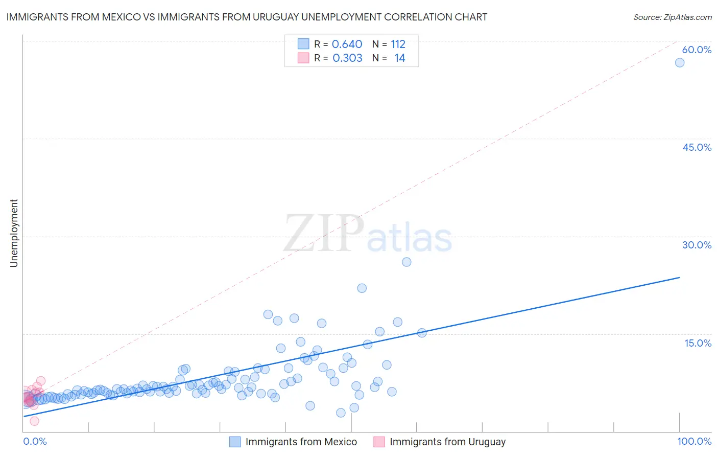 Immigrants from Mexico vs Immigrants from Uruguay Unemployment
