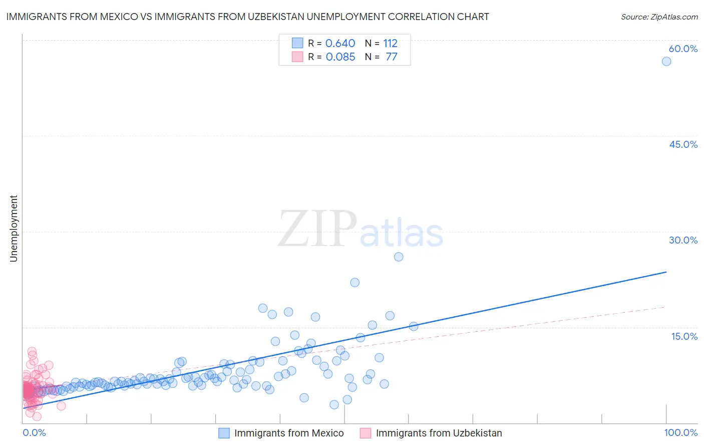 Immigrants from Mexico vs Immigrants from Uzbekistan Unemployment