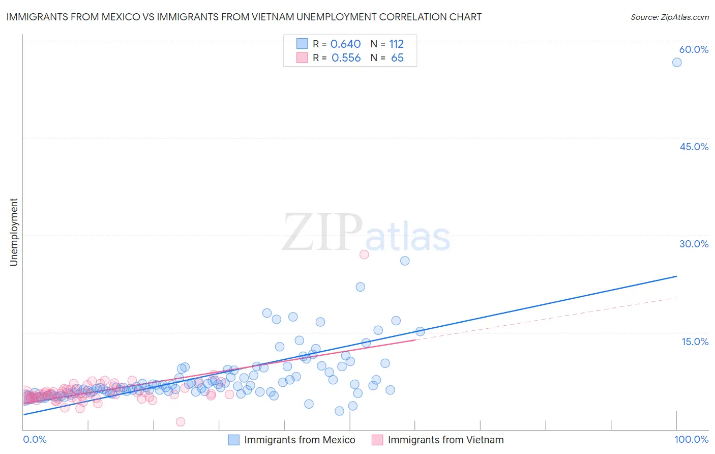 Immigrants from Mexico vs Immigrants from Vietnam Unemployment