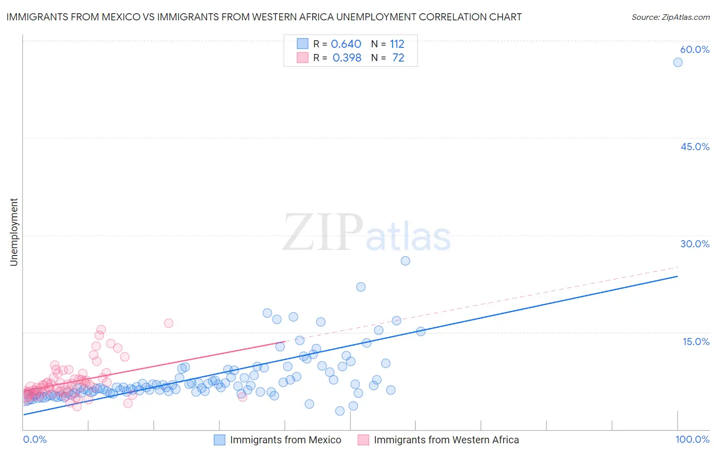Immigrants from Mexico vs Immigrants from Western Africa Unemployment