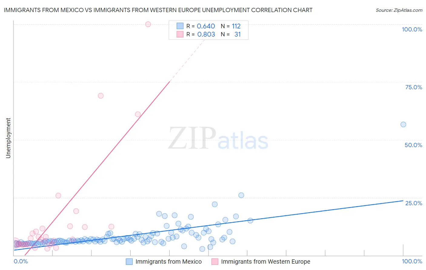 Immigrants from Mexico vs Immigrants from Western Europe Unemployment