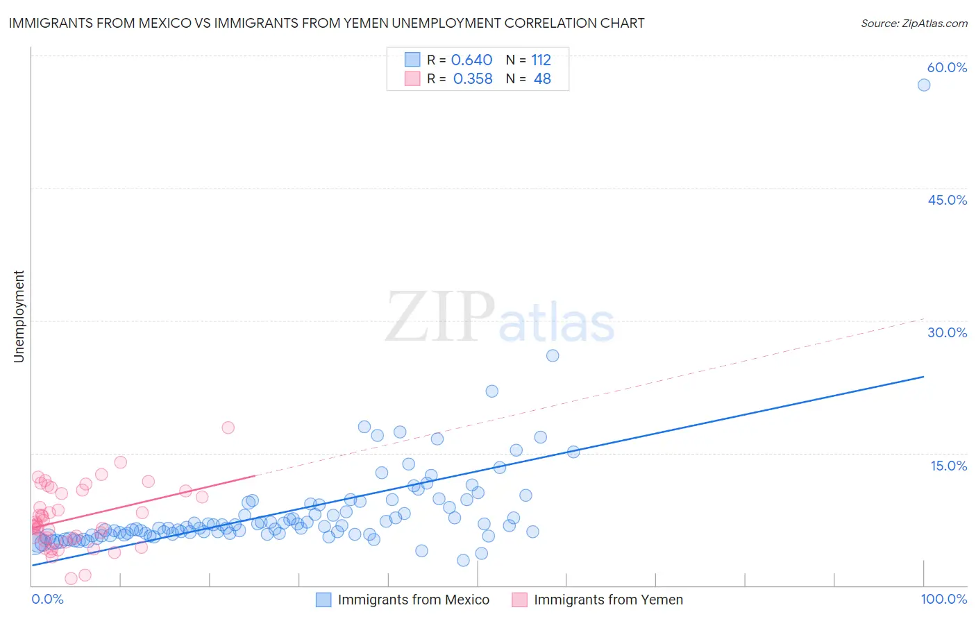 Immigrants from Mexico vs Immigrants from Yemen Unemployment
