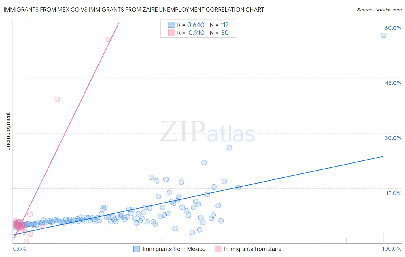 Immigrants from Mexico vs Immigrants from Zaire Unemployment