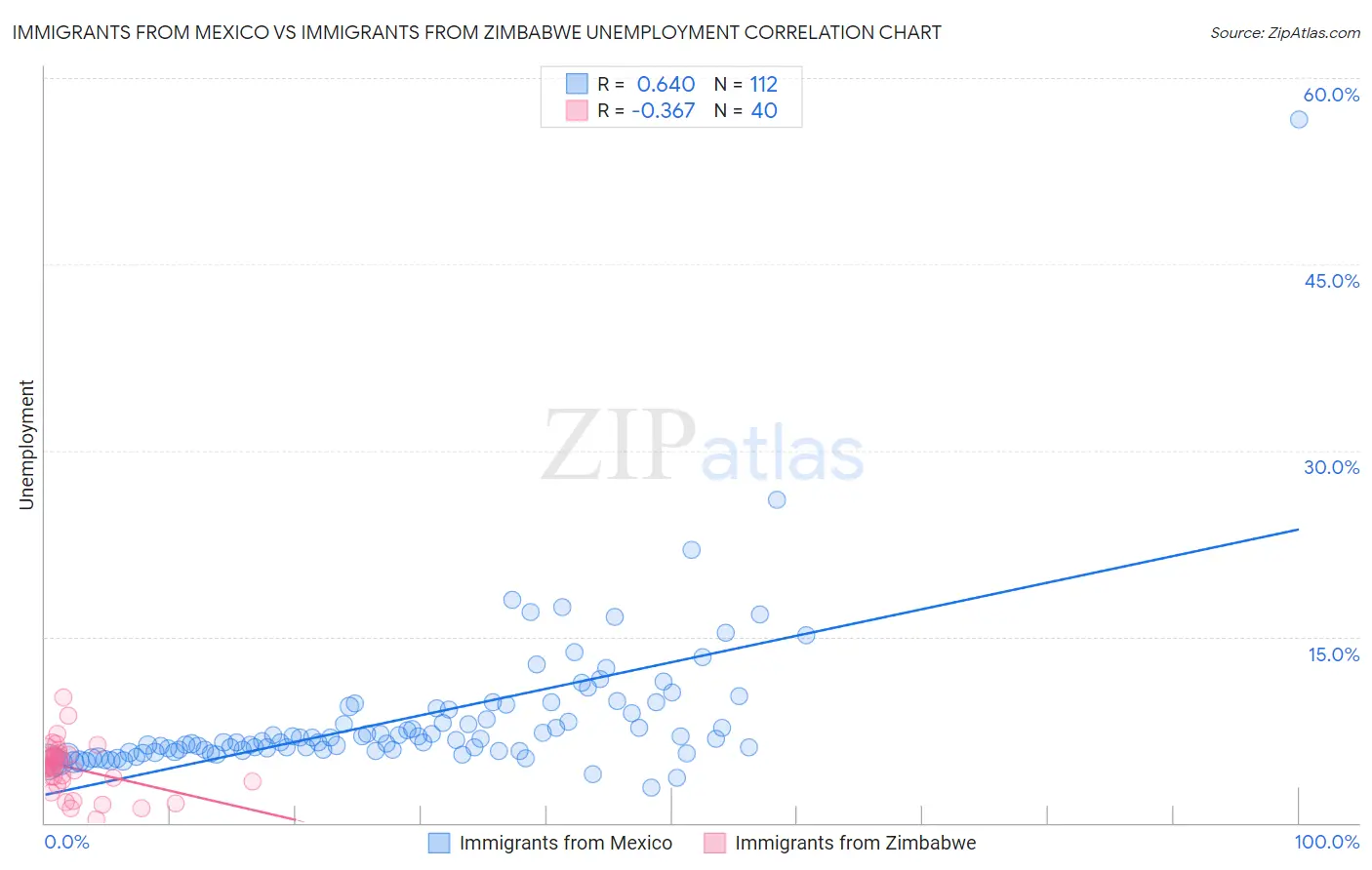 Immigrants from Mexico vs Immigrants from Zimbabwe Unemployment