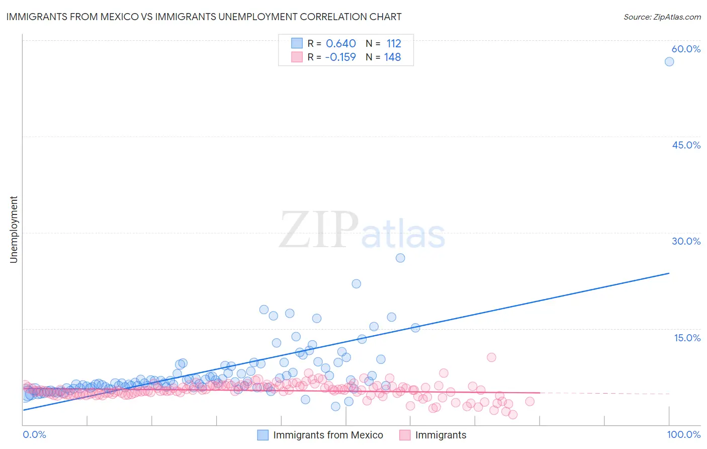 Immigrants from Mexico vs Immigrants Unemployment