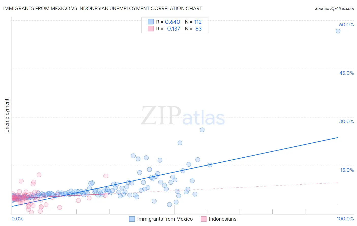 Immigrants from Mexico vs Indonesian Unemployment