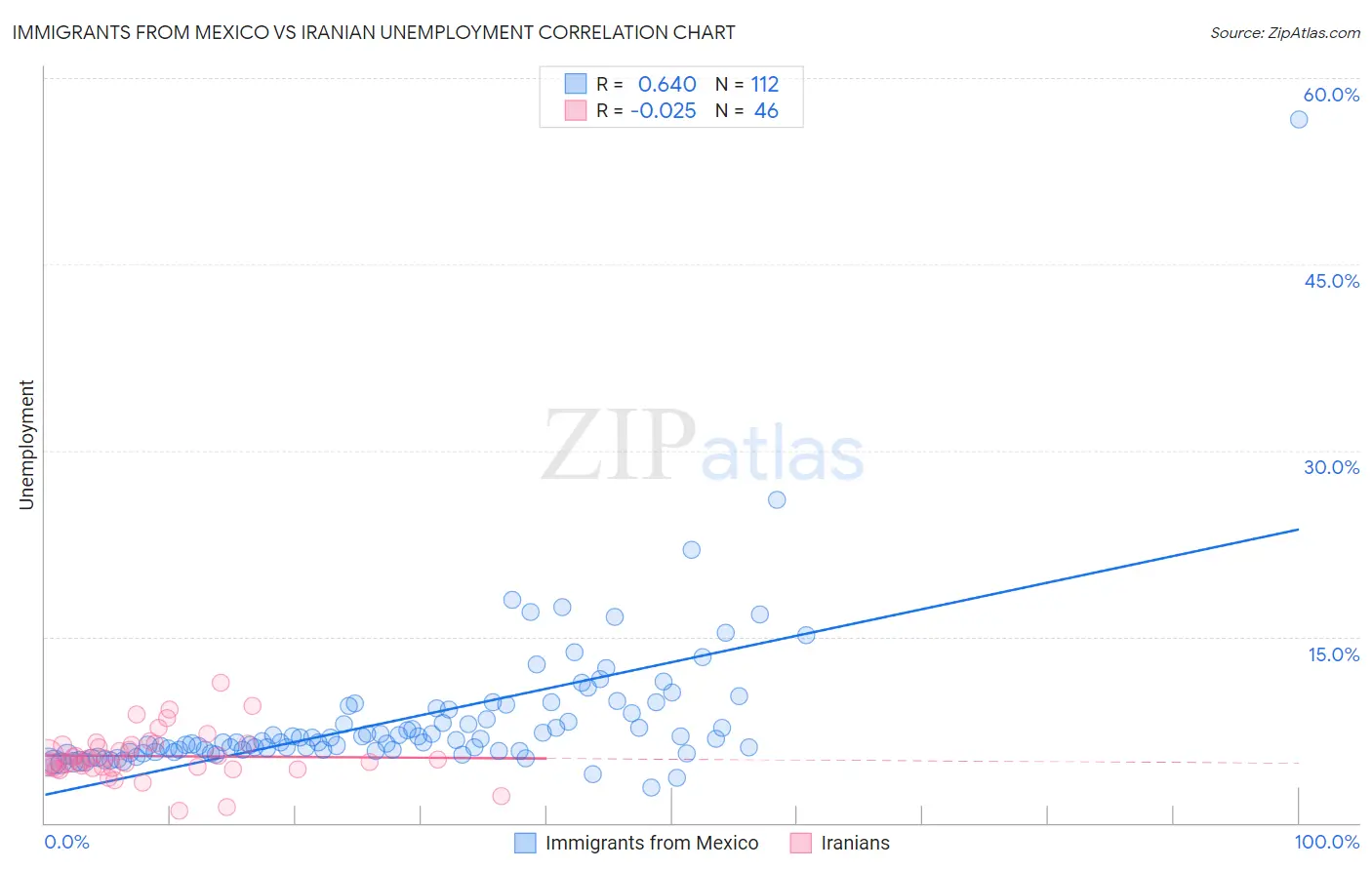 Immigrants from Mexico vs Iranian Unemployment