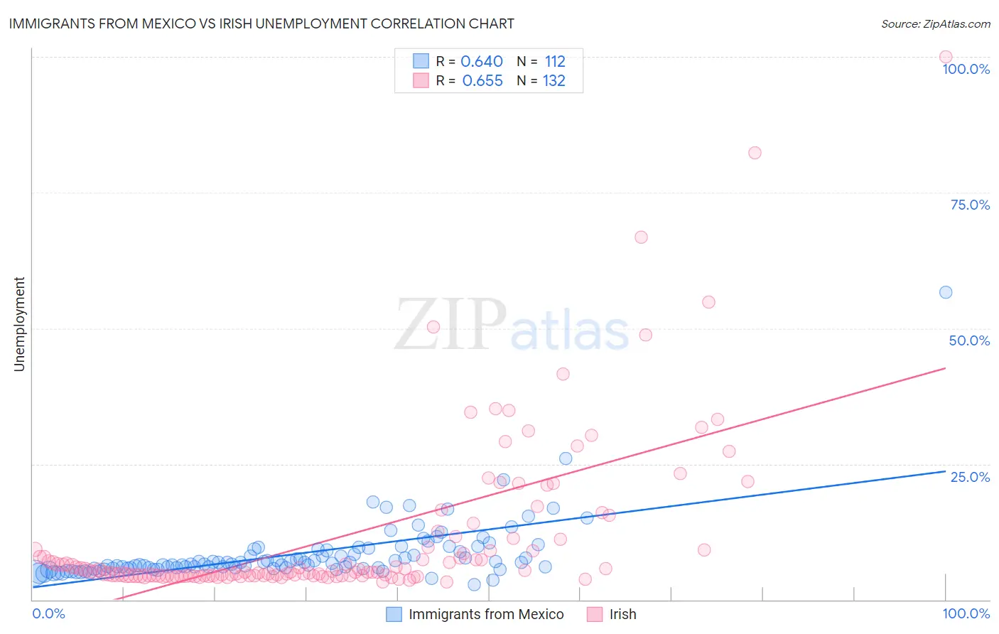Immigrants from Mexico vs Irish Unemployment