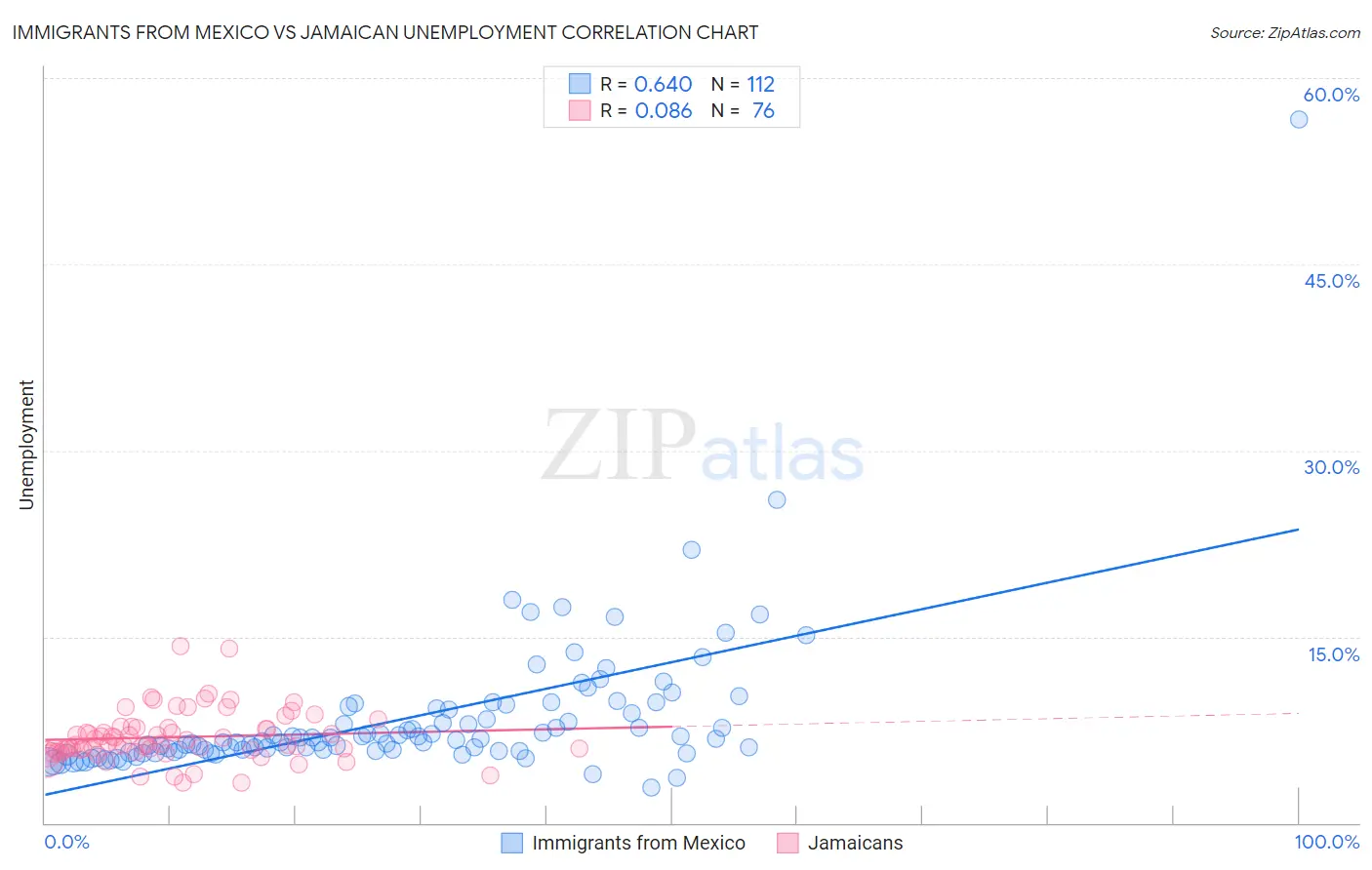 Immigrants from Mexico vs Jamaican Unemployment