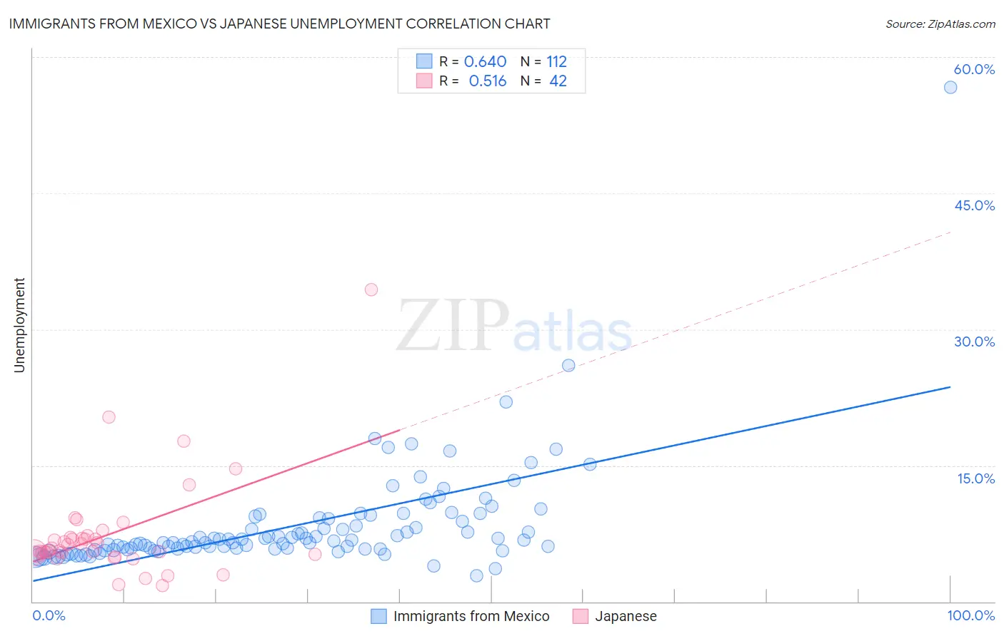 Immigrants from Mexico vs Japanese Unemployment