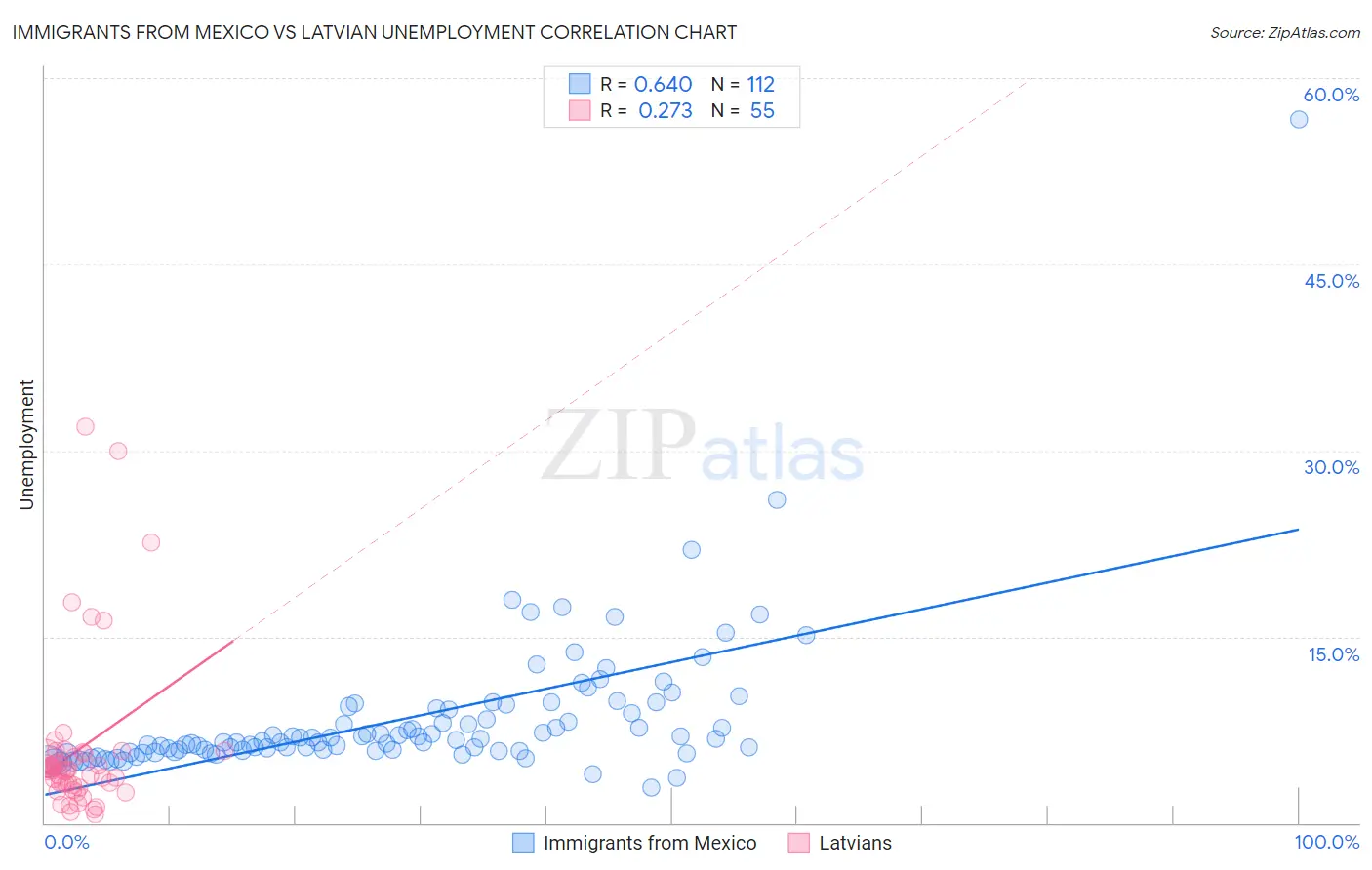 Immigrants from Mexico vs Latvian Unemployment