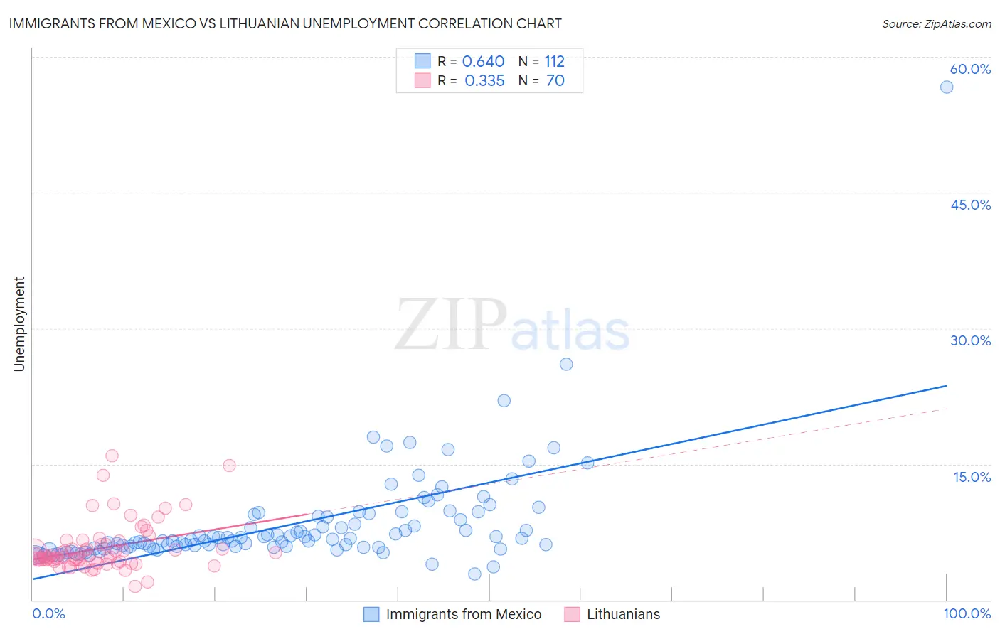 Immigrants from Mexico vs Lithuanian Unemployment