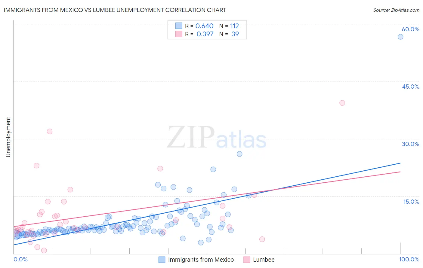 Immigrants from Mexico vs Lumbee Unemployment
