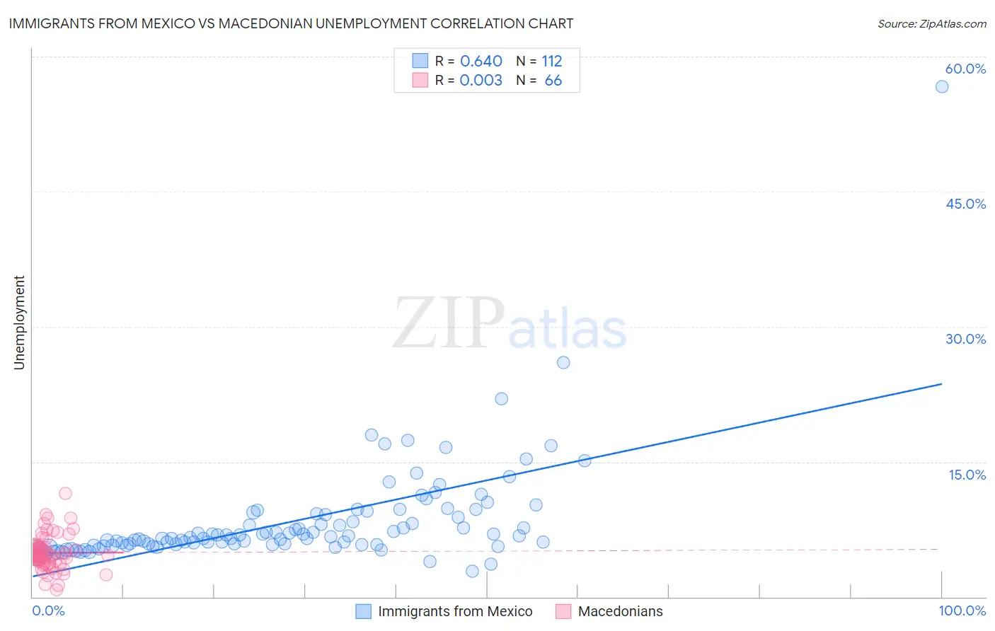 Immigrants from Mexico vs Macedonian Unemployment