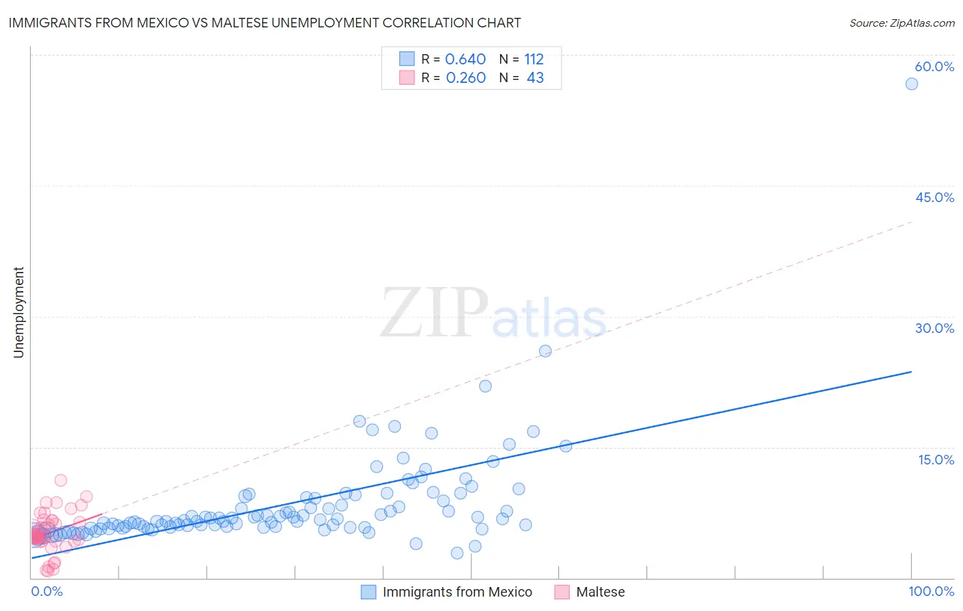 Immigrants from Mexico vs Maltese Unemployment