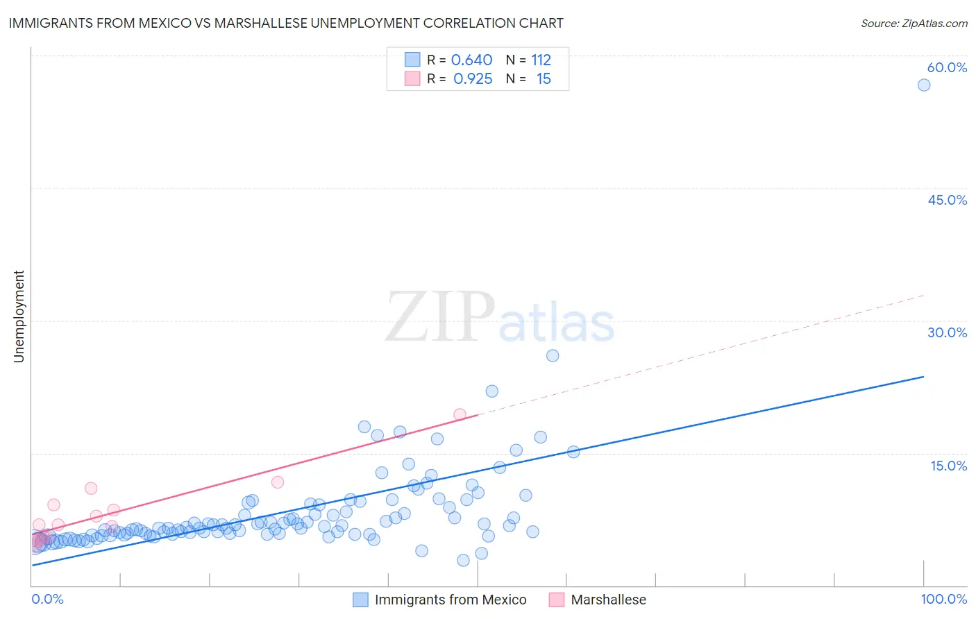 Immigrants from Mexico vs Marshallese Unemployment