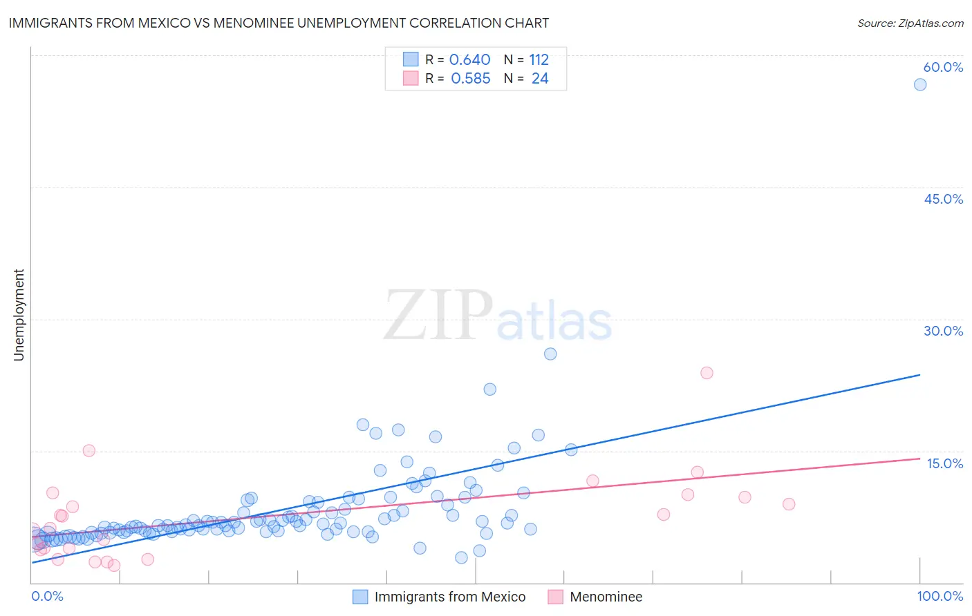 Immigrants from Mexico vs Menominee Unemployment