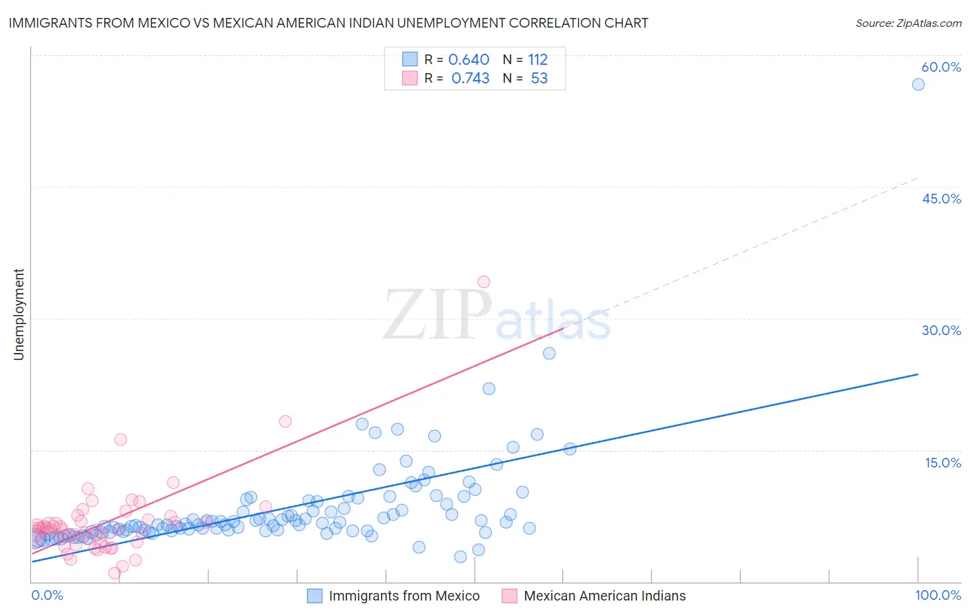 Immigrants from Mexico vs Mexican American Indian Unemployment