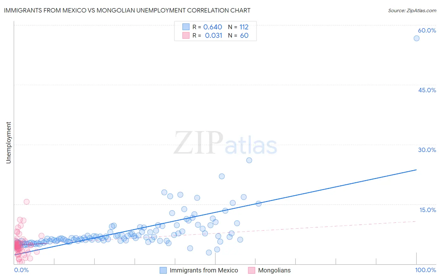 Immigrants from Mexico vs Mongolian Unemployment